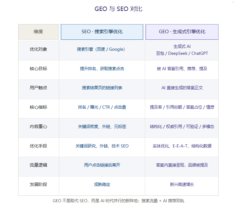 GEO生成式引擎优化与传统SEO对比表，涵盖优化对象、核心目标、用户触点、流量逻辑等维度
